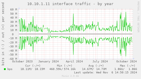 10.10.1.11 interface traffic