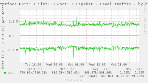 Interface Unit: 1 Slot: 0 Port: 1 Gigabit - Level traffic