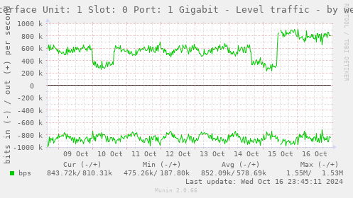 weekly graph