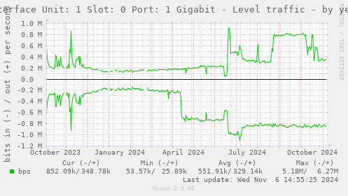 Interface Unit: 1 Slot: 0 Port: 1 Gigabit - Level traffic