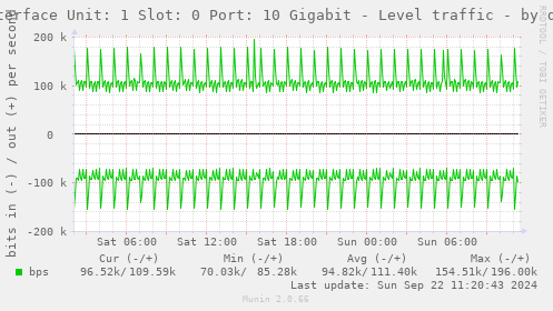 Interface Unit: 1 Slot: 0 Port: 10 Gigabit - Level traffic