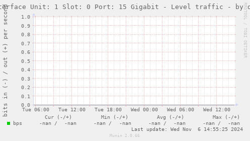 Interface Unit: 1 Slot: 0 Port: 15 Gigabit - Level traffic