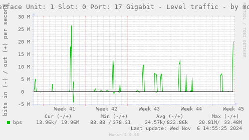 Interface Unit: 1 Slot: 0 Port: 17 Gigabit - Level traffic