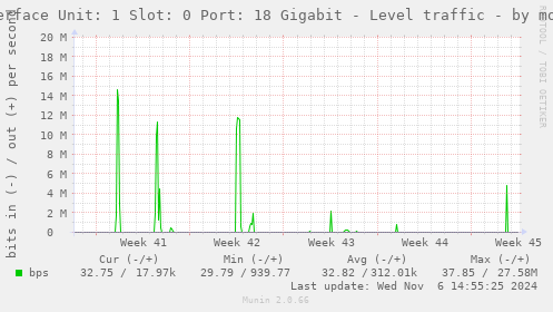 Interface Unit: 1 Slot: 0 Port: 18 Gigabit - Level traffic