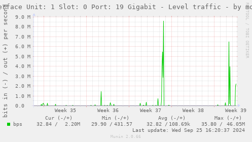 Interface Unit: 1 Slot: 0 Port: 19 Gigabit - Level traffic