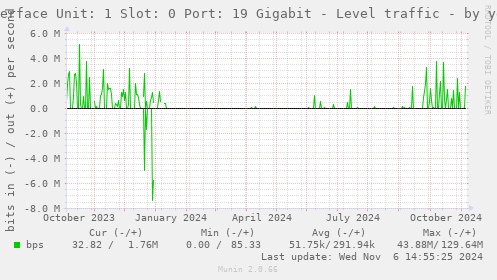 Interface Unit: 1 Slot: 0 Port: 19 Gigabit - Level traffic