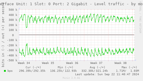 Interface Unit: 1 Slot: 0 Port: 2 Gigabit - Level traffic