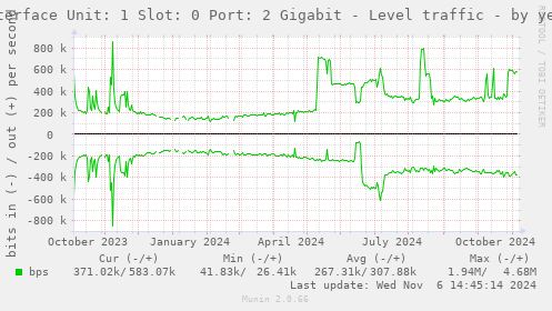 Interface Unit: 1 Slot: 0 Port: 2 Gigabit - Level traffic