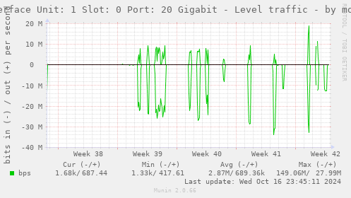 Interface Unit: 1 Slot: 0 Port: 20 Gigabit - Level traffic