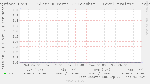 Interface Unit: 1 Slot: 0 Port: 27 Gigabit - Level traffic