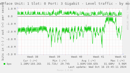 Interface Unit: 1 Slot: 0 Port: 3 Gigabit - Level traffic