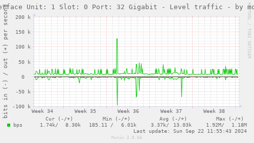 Interface Unit: 1 Slot: 0 Port: 32 Gigabit - Level traffic