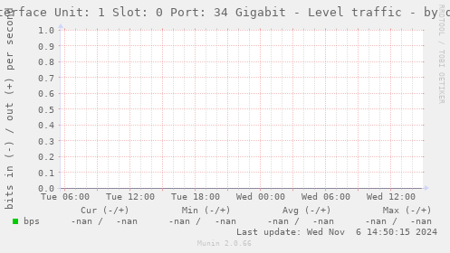 Interface Unit: 1 Slot: 0 Port: 34 Gigabit - Level traffic