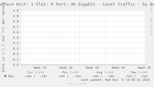 Interface Unit: 1 Slot: 0 Port: 36 Gigabit - Level traffic