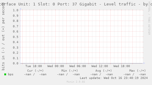 Interface Unit: 1 Slot: 0 Port: 37 Gigabit - Level traffic