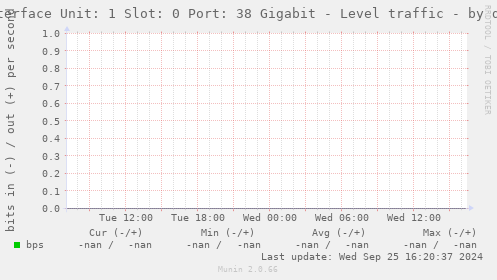 Interface Unit: 1 Slot: 0 Port: 38 Gigabit - Level traffic