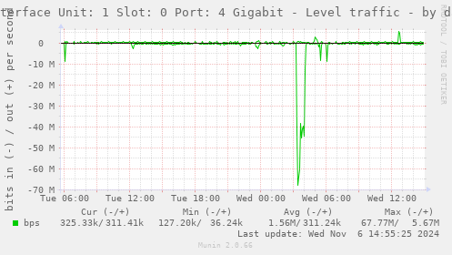 Interface Unit: 1 Slot: 0 Port: 4 Gigabit - Level traffic