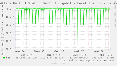 Interface Unit: 1 Slot: 0 Port: 4 Gigabit - Level traffic