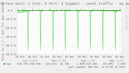 Interface Unit: 1 Slot: 0 Port: 4 Gigabit - Level traffic