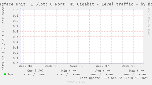 Interface Unit: 1 Slot: 0 Port: 45 Gigabit - Level traffic