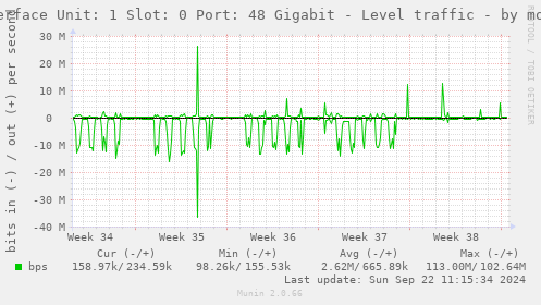 Interface Unit: 1 Slot: 0 Port: 48 Gigabit - Level traffic