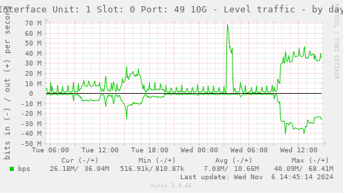 Interface Unit: 1 Slot: 0 Port: 49 10G - Level traffic