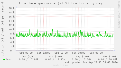 Interface gw-inside (if 5) traffic