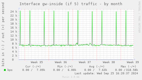 Interface gw-inside (if 5) traffic