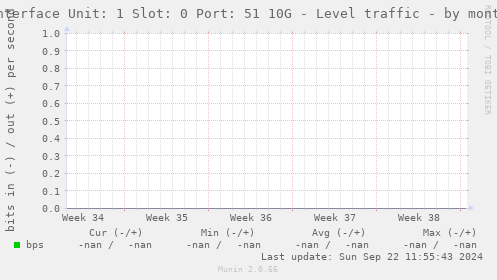 Interface Unit: 1 Slot: 0 Port: 51 10G - Level traffic