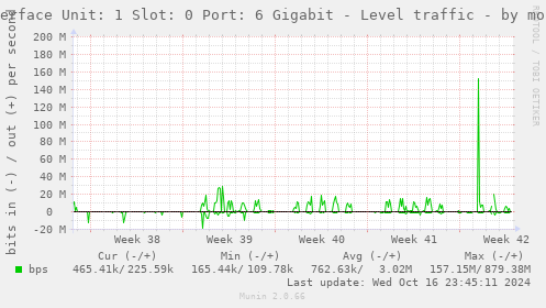 Interface Unit: 1 Slot: 0 Port: 6 Gigabit - Level traffic