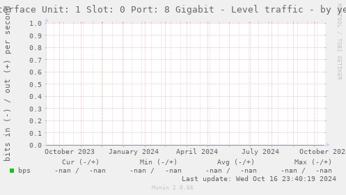 Interface Unit: 1 Slot: 0 Port: 8 Gigabit - Level traffic