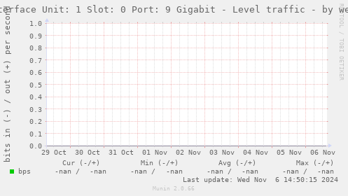 Interface Unit: 1 Slot: 0 Port: 9 Gigabit - Level traffic