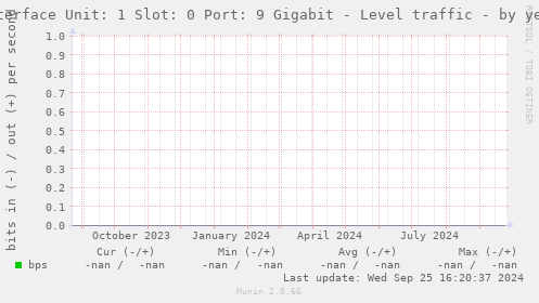 Interface Unit: 1 Slot: 0 Port: 9 Gigabit - Level traffic