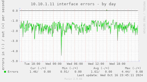 10.10.1.11 interface errors