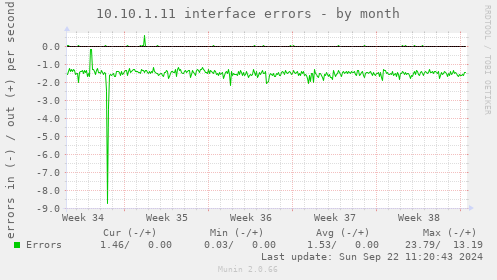 10.10.1.11 interface errors