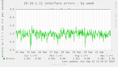 10.10.1.11 interface errors