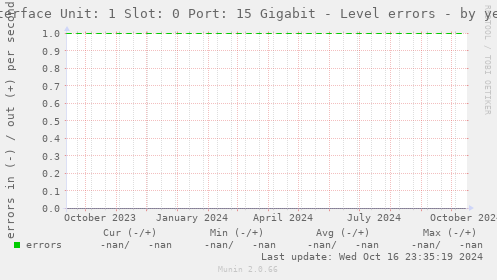 Interface Unit: 1 Slot: 0 Port: 15 Gigabit - Level errors