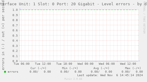 Interface Unit: 1 Slot: 0 Port: 20 Gigabit - Level errors