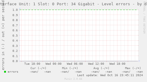 Interface Unit: 1 Slot: 0 Port: 34 Gigabit - Level errors