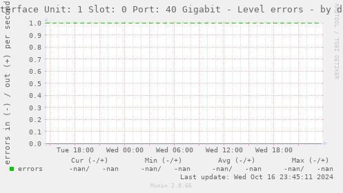 Interface Unit: 1 Slot: 0 Port: 40 Gigabit - Level errors