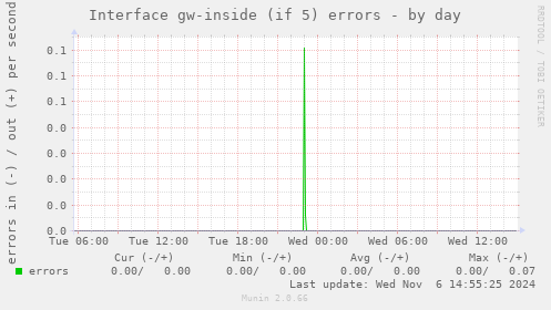 Interface gw-inside (if 5) errors