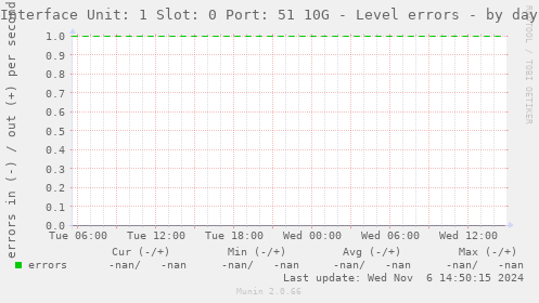 Interface Unit: 1 Slot: 0 Port: 51 10G - Level errors