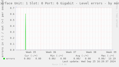 Interface Unit: 1 Slot: 0 Port: 6 Gigabit - Level errors