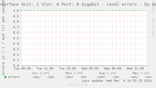 Interface Unit: 1 Slot: 0 Port: 8 Gigabit - Level errors