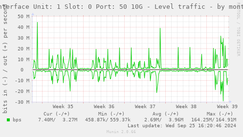 Interface Unit: 1 Slot: 0 Port: 50 10G - Level traffic