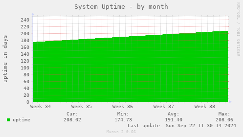 System Uptime