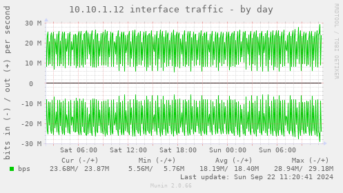 10.10.1.12 interface traffic