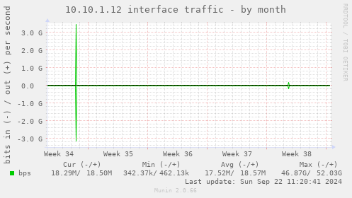 10.10.1.12 interface traffic