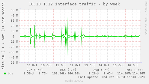 10.10.1.12 interface traffic