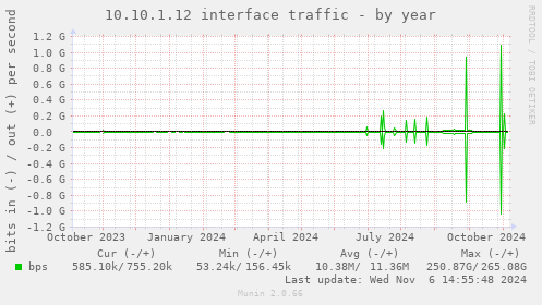 10.10.1.12 interface traffic